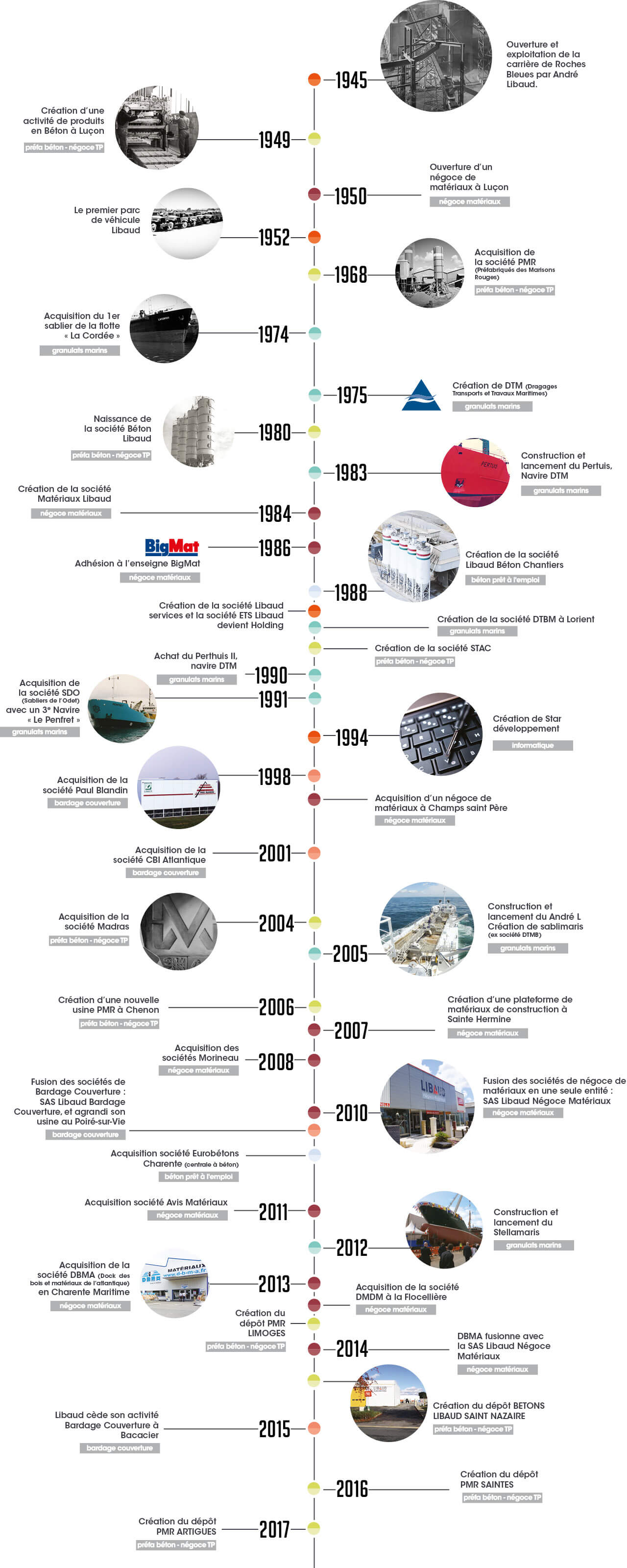Historique Libaud prefa béton